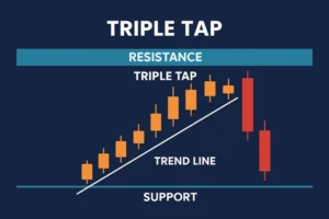 A trading chart displaying advanced signals like the Triple Tap, one of the best price action signals.